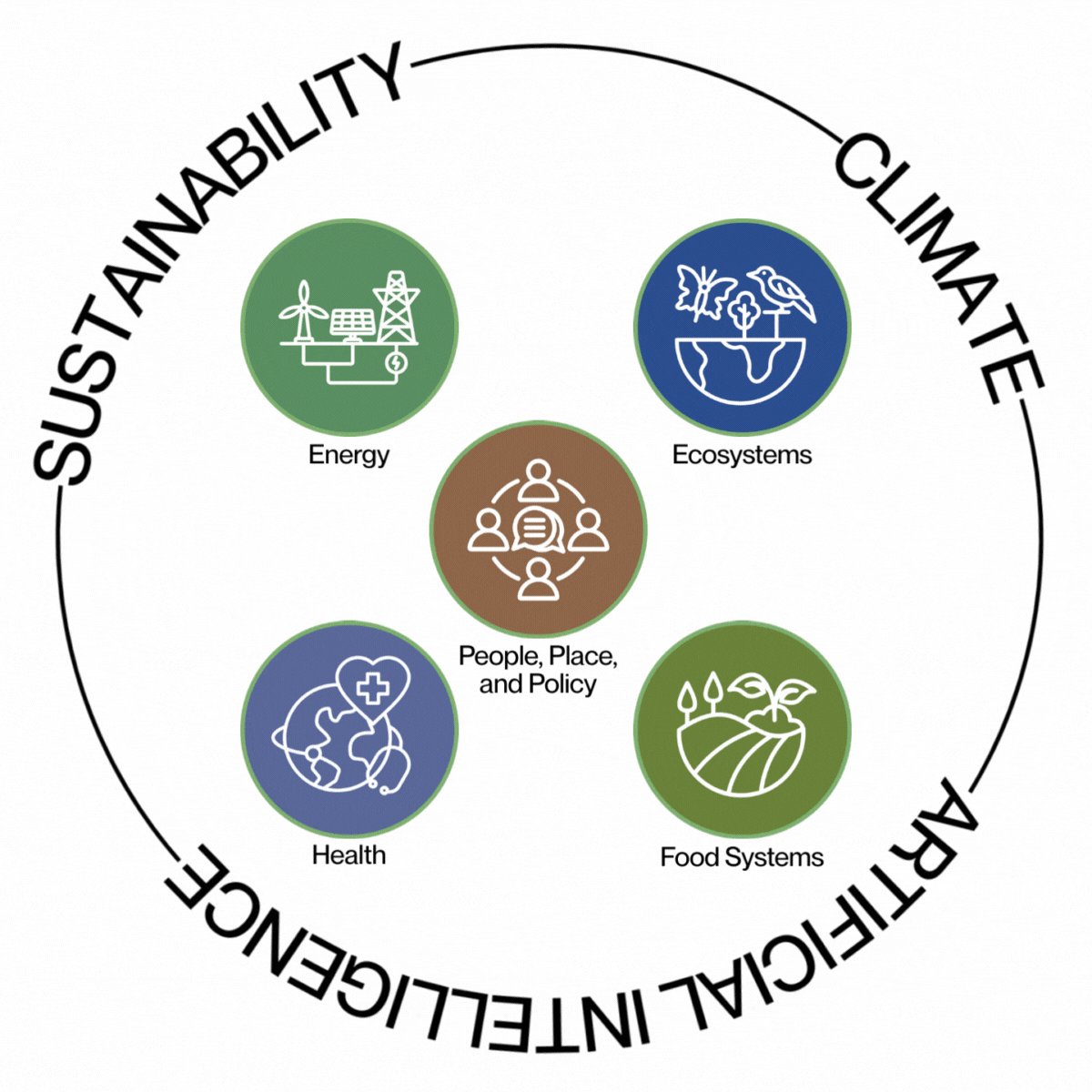 Gif showing the five research themes: People, Place, and Policy; Energy; Ecosystems; Health; and Food Systems, circled by rotating text that reads Climate, Sustainability, and Artificial Intelligence
